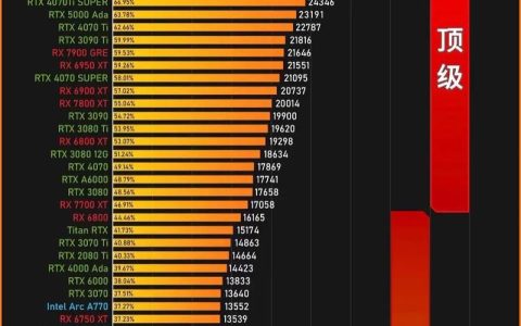 热血江湖显卡实测：RTX 4070竟不如它？最强性价比推荐