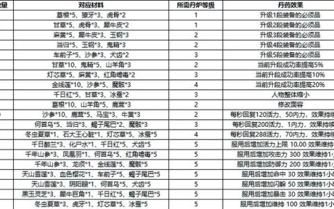 热血江湖做药攻略：学哪个技能？如何高效制作？