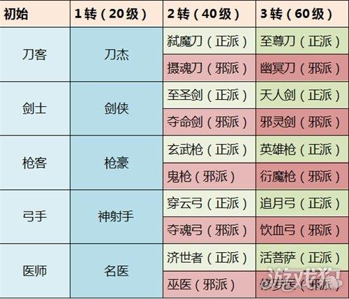 热血江湖转职对应等级表：一转二转三转多少级？-3