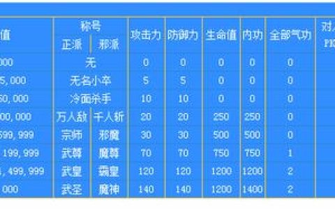 热血江湖称号属性大全：各称号加成效果及选择推荐